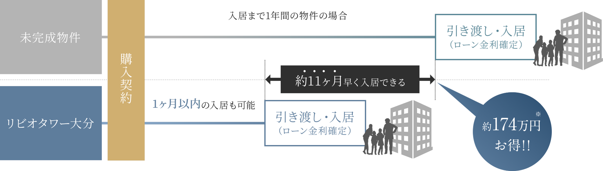 入居までの1年間の物件の場合