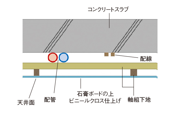 二重天井（概念図）