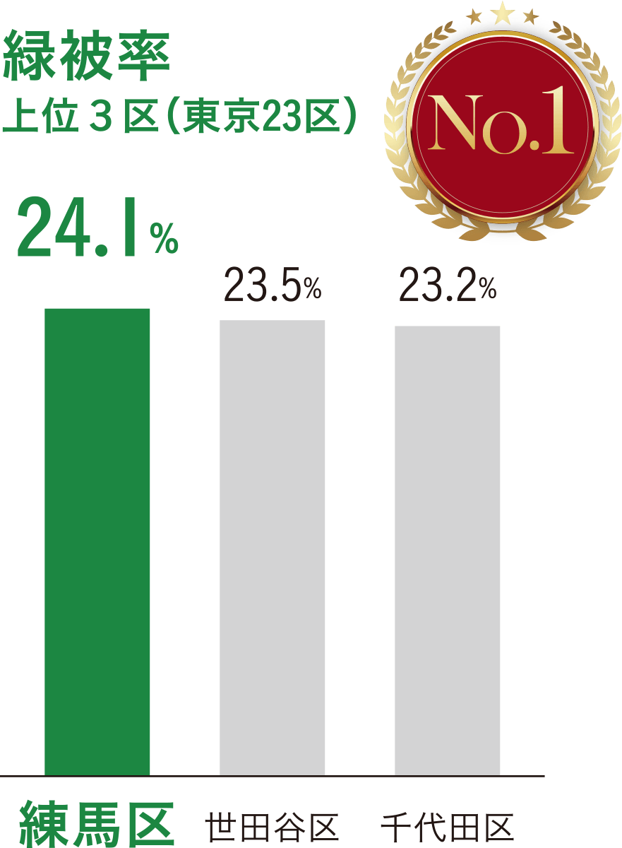 緑被率上位３区（東京23区）