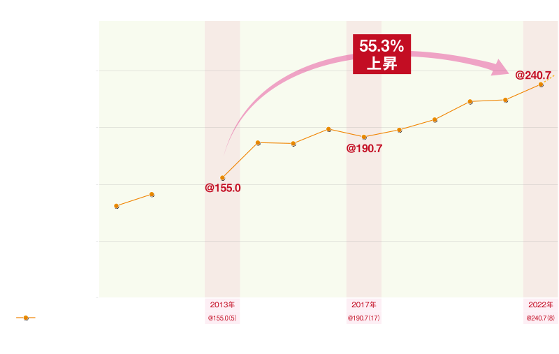■2010～2022年に供給された阪急京都線「大宮」駅最寄の中古マンションの価格等の動向  