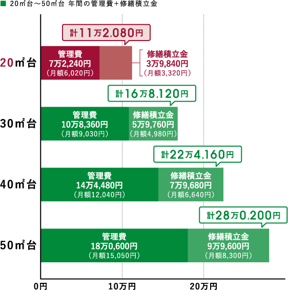 ■ 20㎡台〜50㎡台 年間の管理費＋修繕積立金 グラフ